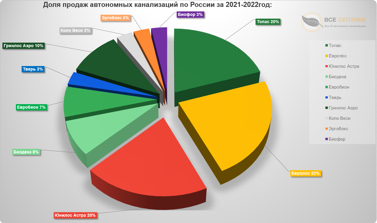 Процент продаж автономных канализаций по России в 2021-2022 году