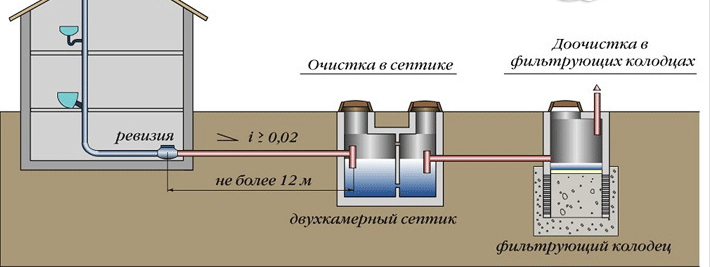 Схема очистки септика с фильтрующим колодцем