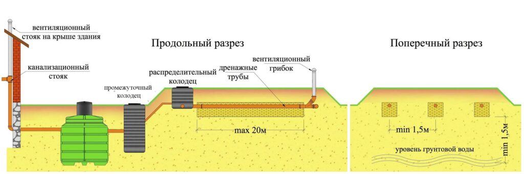 Выбор септика при высоких грунтовых водах