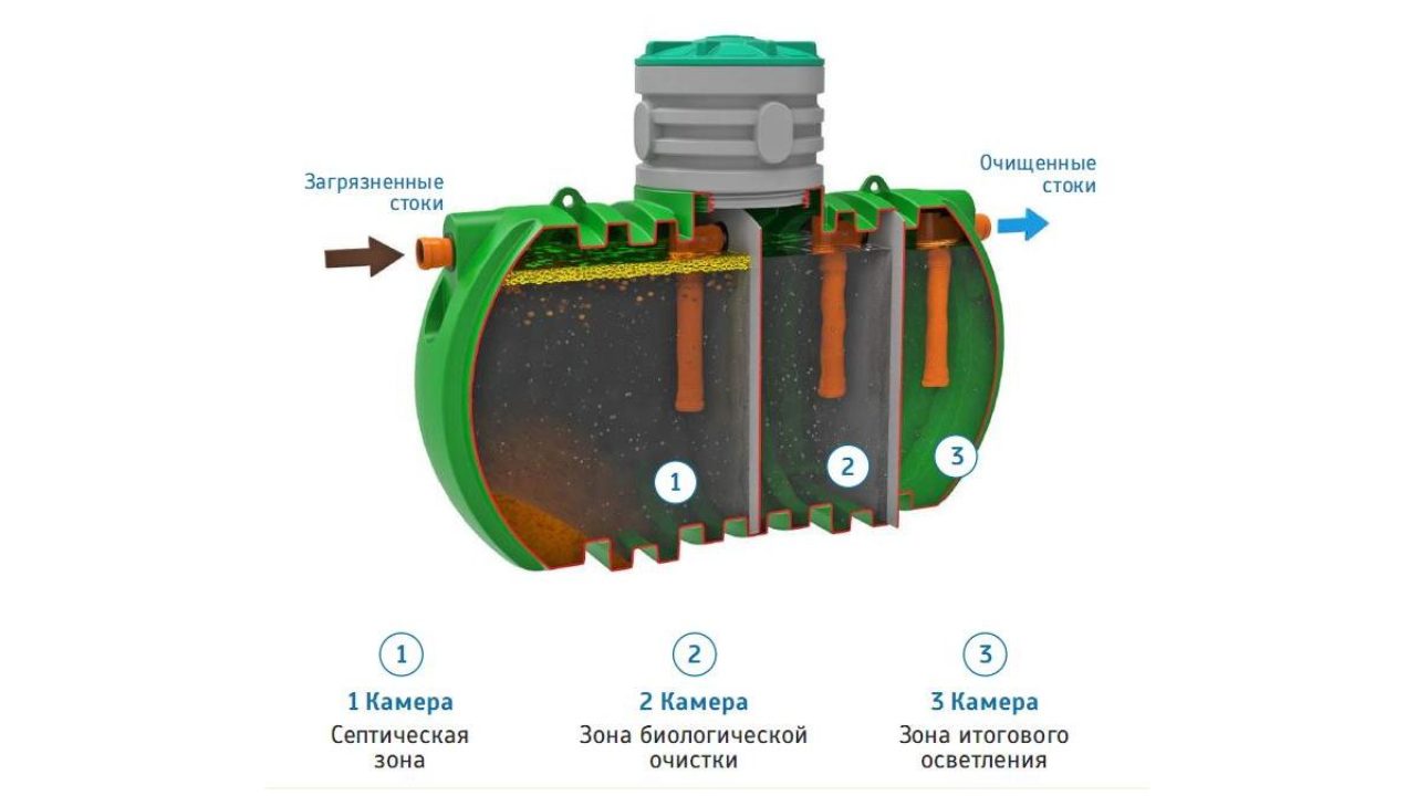 Анаэробный септик для частого дома - что это