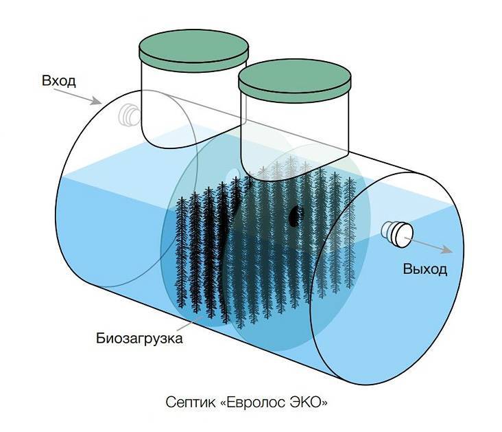 Устройство септика для частного дома: принцип работы, из чего состоит, схема - МОС-СЕПТИК