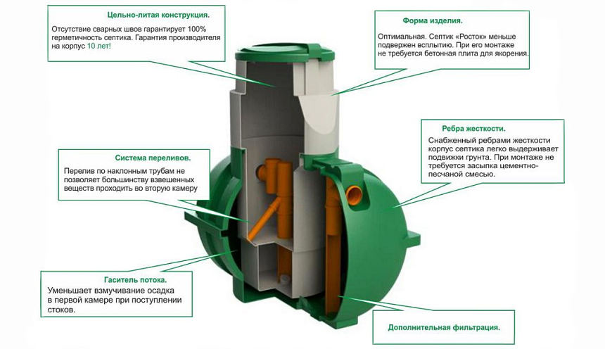 Виды септиков для частного дома: какой септик выбрать?
