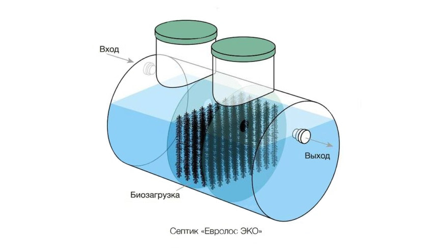 Конструкция септика Евролос Эко